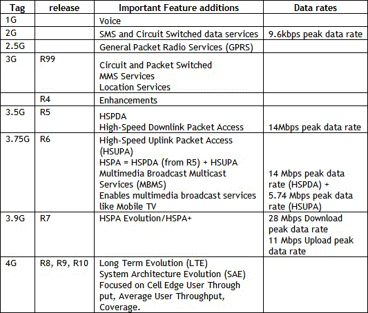 3g-hspa-evolution