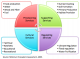 The four categories of ecosystem services, as defined by the Millennium Ecosystem Assessment, 2005.