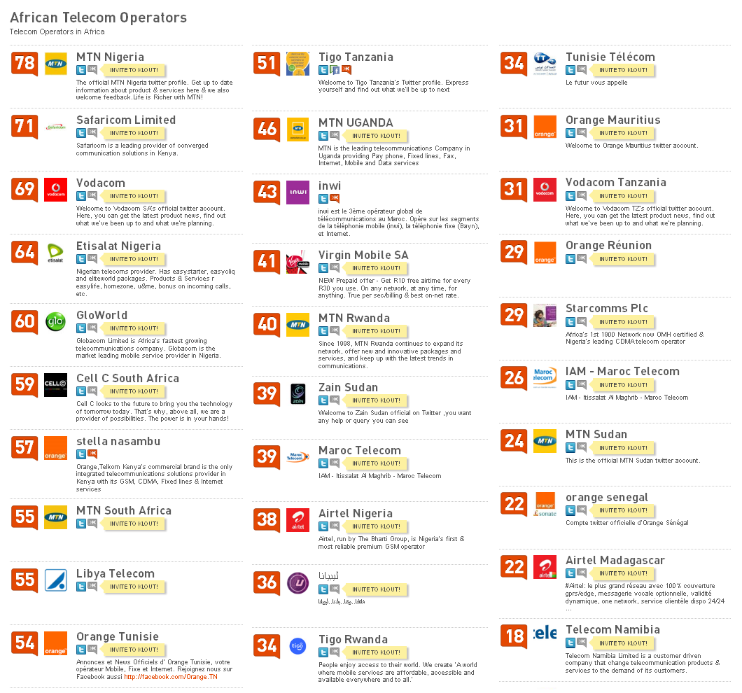 african-telecom-operators-klout african telecom operators klout scores